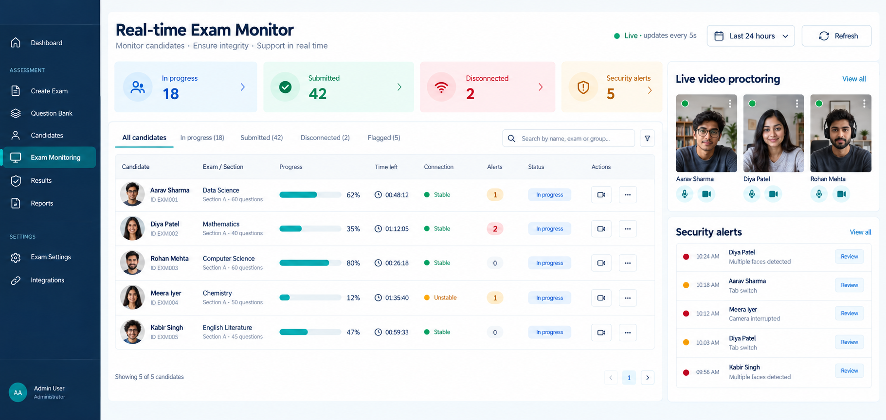 Real-time Pracxa Exam Monitor showing fictional candidates, live video proctoring, progress, connection status and security alerts.